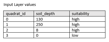 Example features to be dissolved with calculated statistics